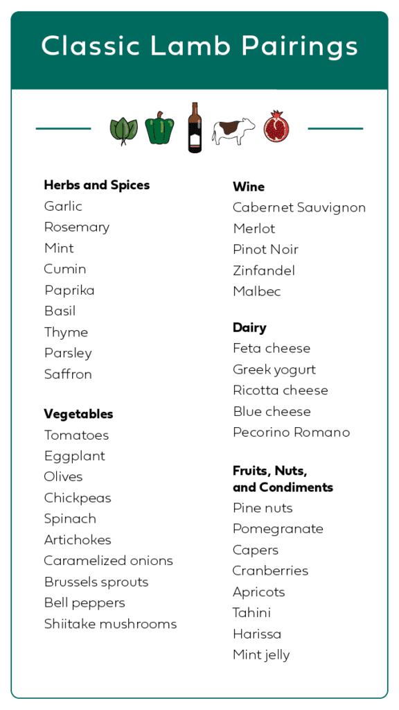 Lamb pairings infographic, vertical.