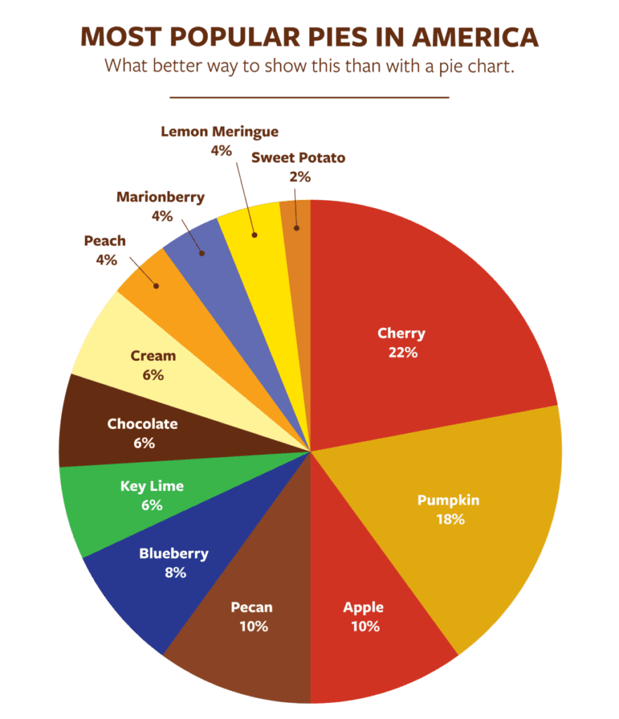 Infographic of types of pies in America.